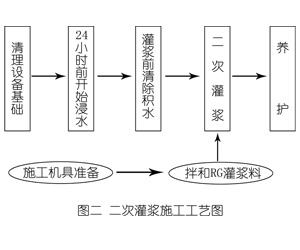 沙湖镇灌浆料施工工艺—文字完整版